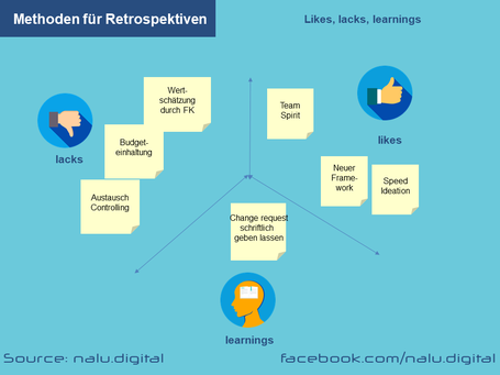 Methoden Retrospektiven - Likes, Lacks and Learnings