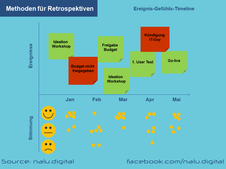 Methode Timeline