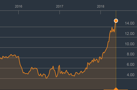 ETS prices from May 2014 - May 2018. Source: Bloomberg