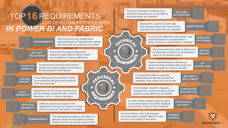 InfoCard: Top 16 requirements for deployment processes in Power BI and Fabric