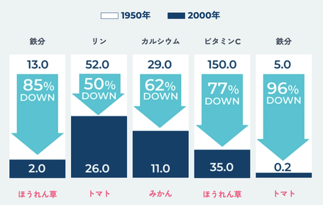 出所:1950年のデータ経済安定本部「日本食品標準成分表」とされる2000年のデータ「五訂食品成分表」より引用