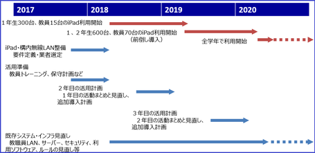 北海道内私立高校でのiPad導入プロジェクトの支援実例