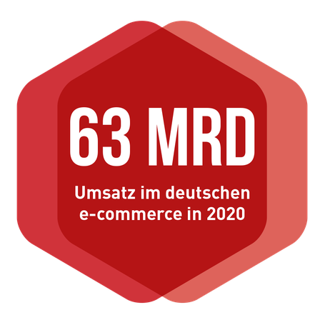 Grafik – 63 Milliarden Umsatz im deutschen e-commerce im Jahr 2020