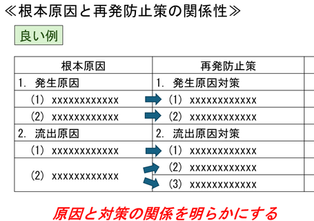 根本原因と再発防止策の関係性が明確になっている