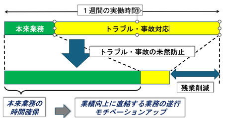 未然防止で、トラブル対応時間が減り、本来業務の時間を確保できる。よって、残業時間が減り、本来業務の生産性と社員のモチベーションが向上する。