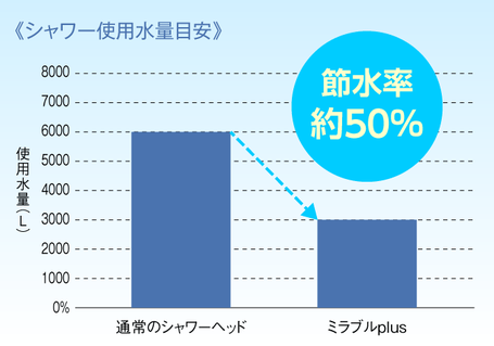 ミラブルplusと通常のシャワーの使用水量目安比較グラフ (ミラブルplusが節水率約50%)