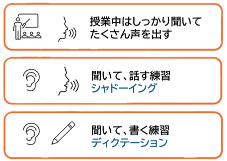 シャドーイング、ディクテーション