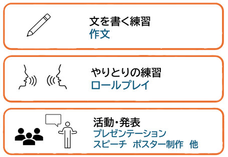 作文、ロールプレイ、プレゼン、スピーチ、ポスター制作
