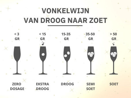 Vonkelwijn smaakstijlen dosage