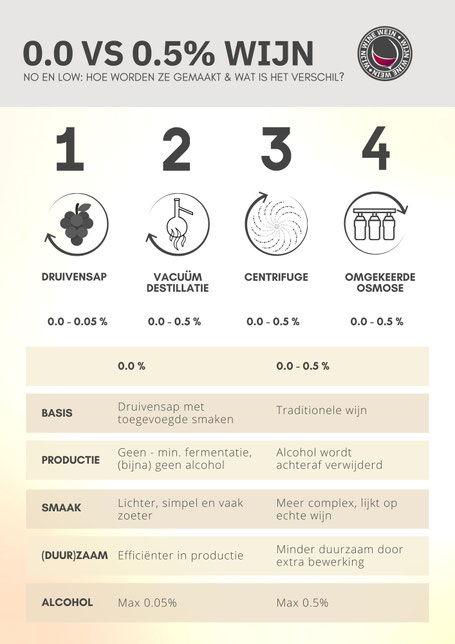 Hoe wordt de-alcoholized wijn gemaakt? 0.05%