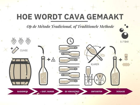 Hoe wordt Cava gemaakt?