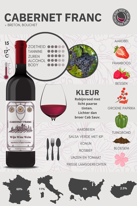 Cabernet Franc wijn en druif infographic