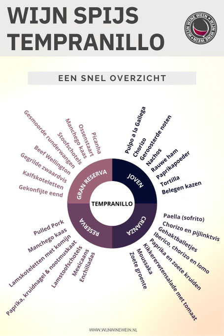 Wat eet je bij tempranillo