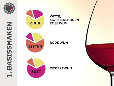 Stap 1 basissmaken wijn spijs combinaties