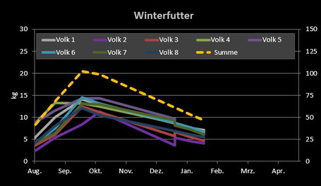 Gewichtsverlauf Futter im Bienenvolk