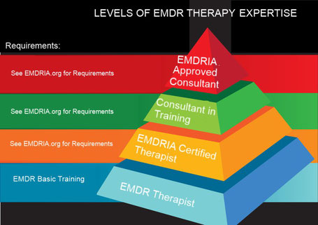 Pyramide des niveaux en thérapie EMDR