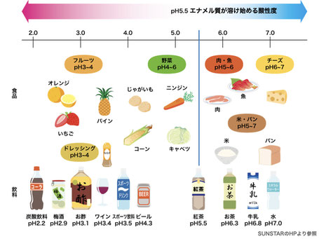 歯が溶ける酸蝕症