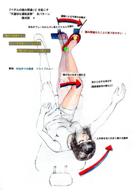 踏み間違いが起きる姿勢・動作