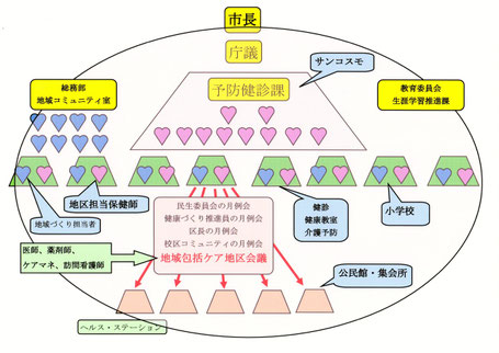 小学校区単位の地区担当保健師と地域づくり担当者の一体的取り組み（私案）