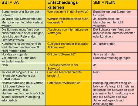 Die korrekte Gegenüberstellung