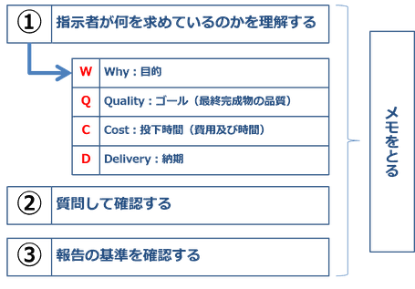 指示受けの基本