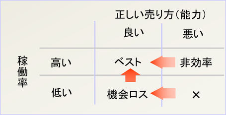 営業活動の生産性向上、改善方針