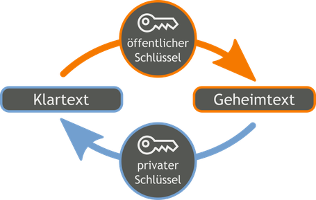 Asymmetrische Verschlüsselung