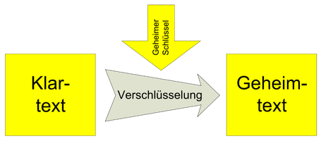 Symmetrische Verschlüsselung