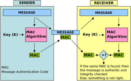 Funktionsweise Message Authentication Code