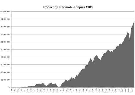 Production automobile mondiale depuis 1900