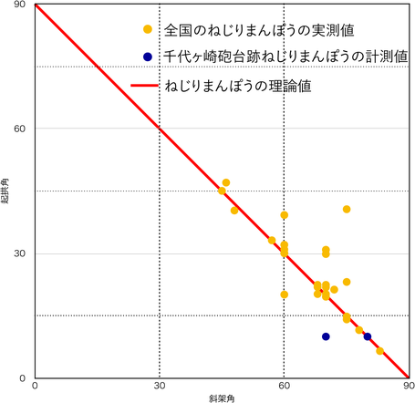 表2 千代ヶ崎砲台跡のA地点（右の青点）とB地点（左の青点）の計測値を、表1に重ね合わせてみた