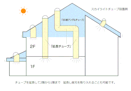 群馬の永盛板金が提供するソーラチューブの設置事例で明るい空間の風景