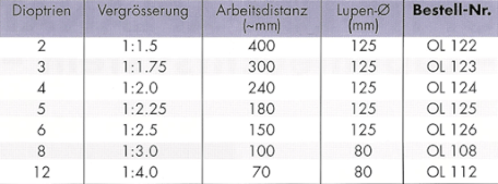 Tabelle: Dioptrien, Vergrößerung und Arbeitsabstand