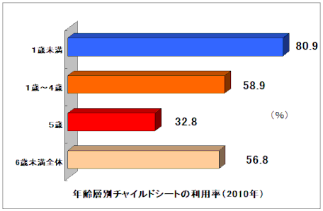 チャイルドシートの利用率