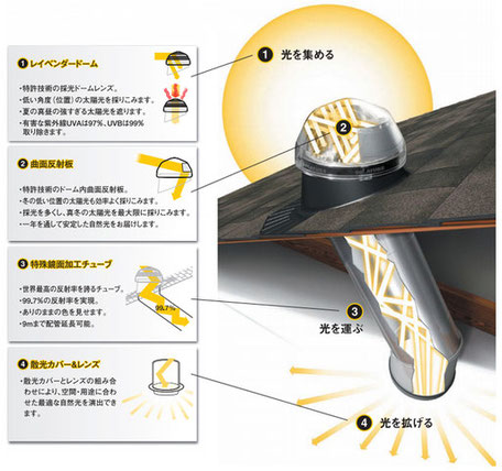 群馬の永盛板金がソーラチューブの仕組みを2枚目でわかりやすく説明した画像