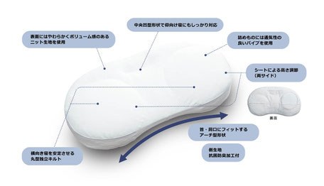 医師がすすめる健康枕　横楽寝の構造説明図