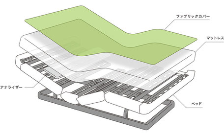パラマウント　アクティブスリープベッド構造説明図