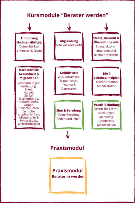 Grafik Kursübersicht "Berater werden"