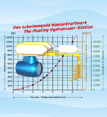 The floating Hydropower-Station