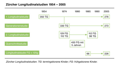 Zürcher Longitudinalstudien von 1954 bis 2005