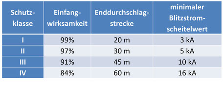 Blitzschutzklassen