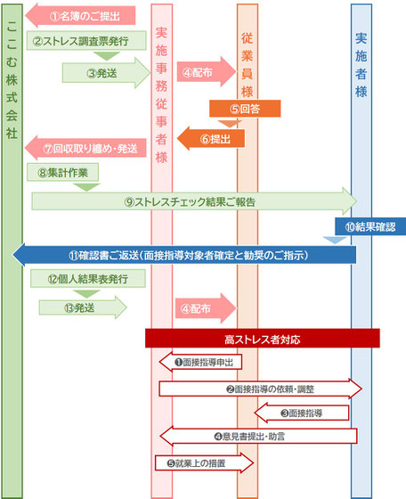 用紙版ストレスチェックの流れ