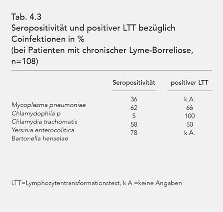 Tab. 4.3