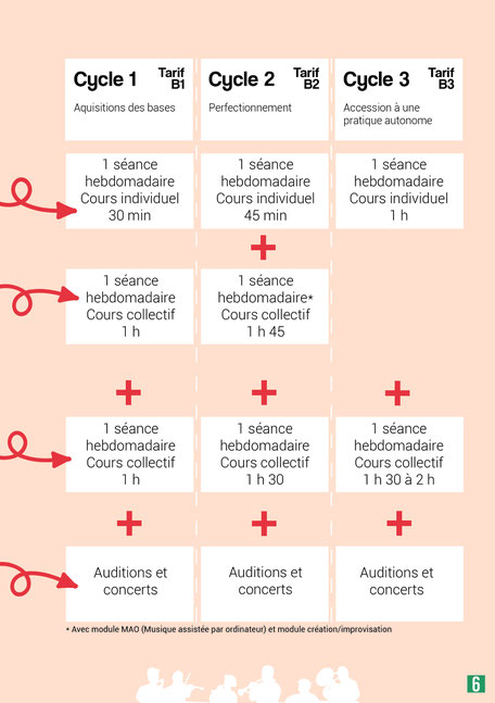 Ecole de musique à Crolles - Grésivaudan : tableau des différents cycles de l'école.