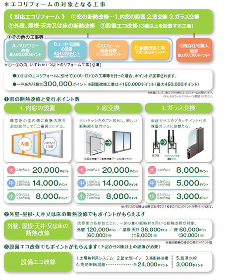 補助金の対象となる工事