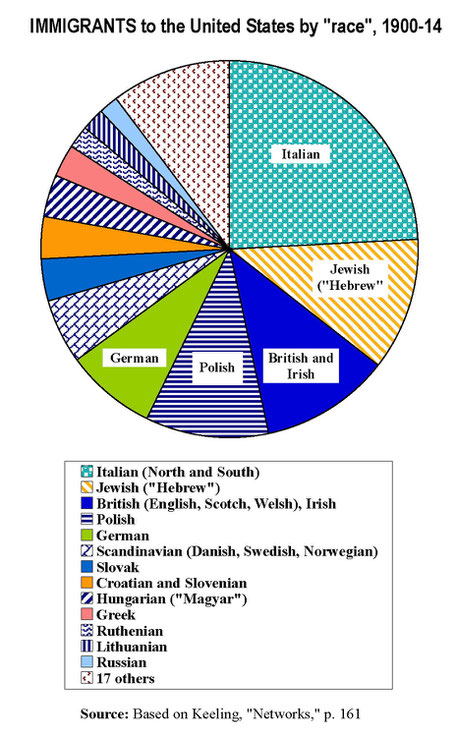 Immigrants by race, 1900-1914