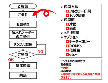 ご注文から納品までのフロー