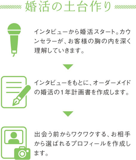 婚活の土台作り／90分間の感動インタビュー→オーダーメイドの婚活の１年計画書の制作→出会う前からワクワクする、お相手から選ばれるプロフィールを作成。