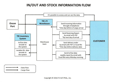 IN/OUT and stock information flow