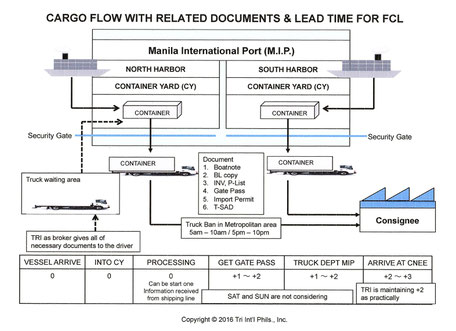 Cargo flow of FCL Import at Manila Port